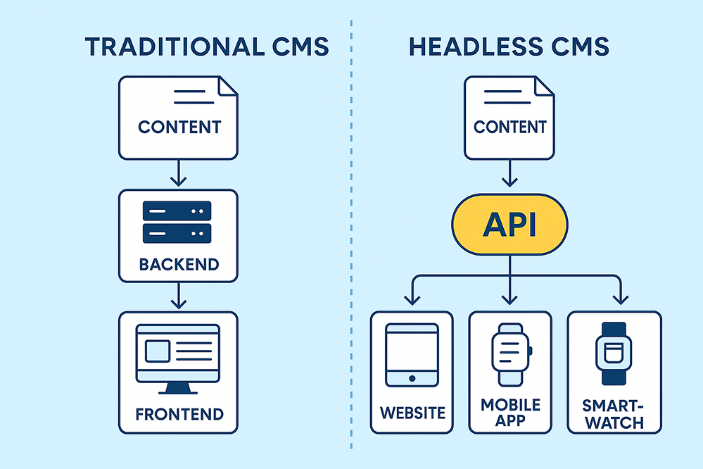 cms headless vs traditional - DevUps