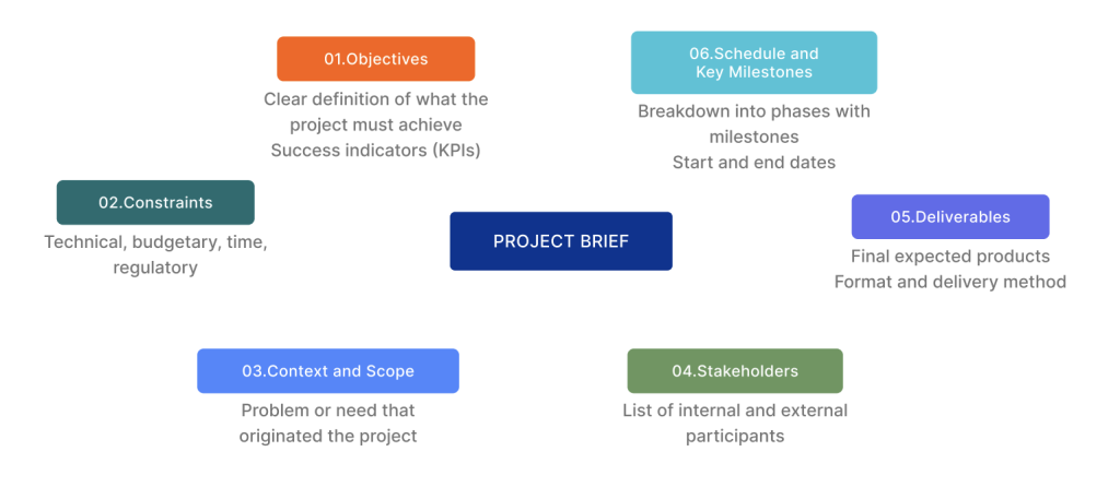 Loop Project Brief Example 2. Why is it essential?