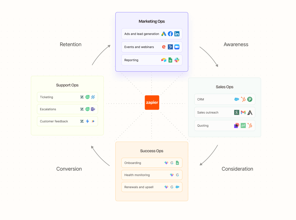 automate with Zapier for marketing, HR, sales, and support tasks- DevUps
