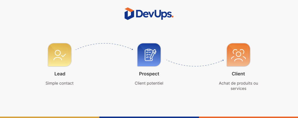 marketing automation étape par étape dans un tunnel de conversion-DevUps