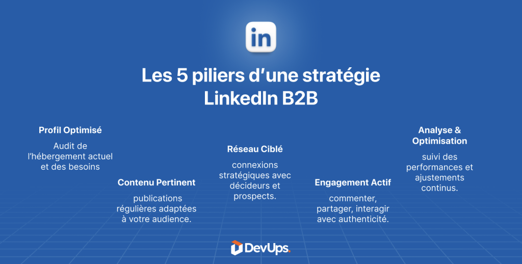 Les 5 piliers d’une stratégie LinkedIn B2B