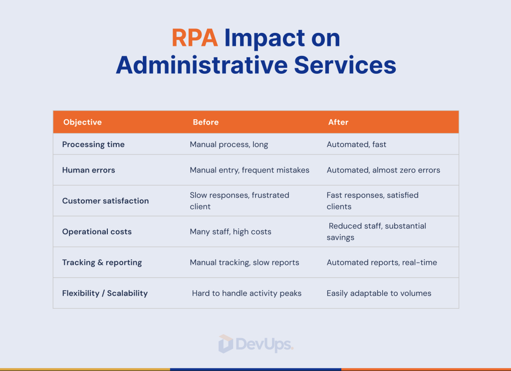 RPA Impact on Administrative Services-DevUps