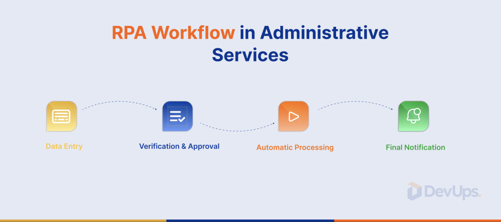 RPA administrative services-DevUps