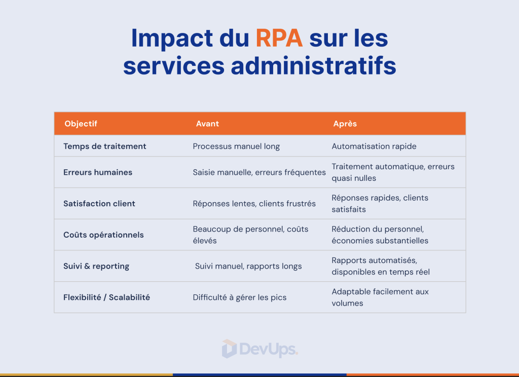 Tableau comparatif avant/après automatisation -DevUps